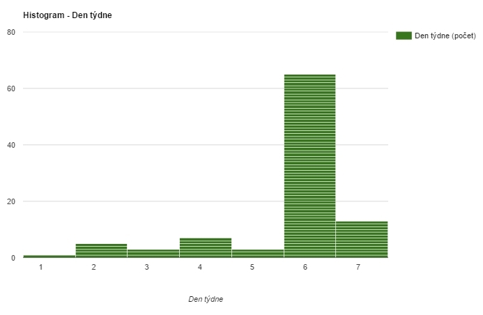 Histogram počtu spojení podle dnů v týdnu