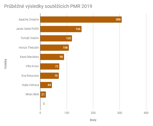 Výsledky leden až únor 2019