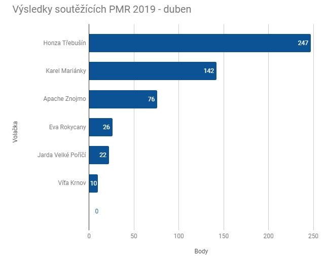PMR 2019 - výsledky DUBEN